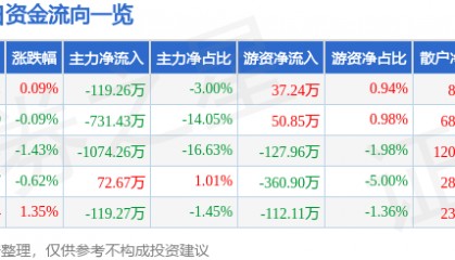 股票行情快报:全聚德(002186)8月5日主力资金净卖出119.26万元