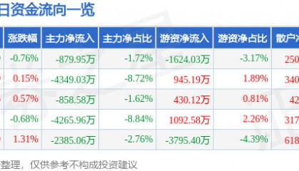 股票行情快报:中信建投(601066)7月30日主力资金净卖出879.95万元