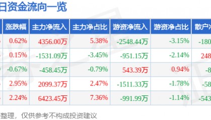 股票行情快报:双环传动(002472)7月21日主力资金净买入4356.00万元
