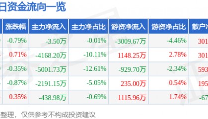 股票行情快报:高德红外(002414)9月18日主力资金净卖出3.50万元
