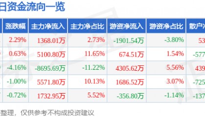 股票行情快报:云铝股份(000807)5月29日主力资金净买入1368.01万元
