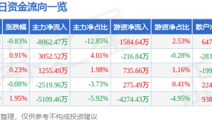 股票行情快报:沃森生物(300142)8月22日主力资金净卖出8062.47万元