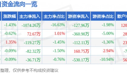股票行情快报:全聚德(002186)8月1日主力资金净卖出1074.26万元