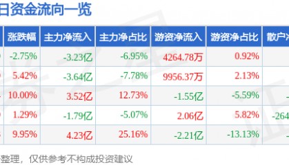 股票行情快报:大洋电机(002249)9月18日主力资金净卖出3.23亿元