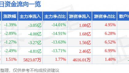 股票行情快报:江淮汽车(600418)10月14日主力资金净卖出3.05亿元