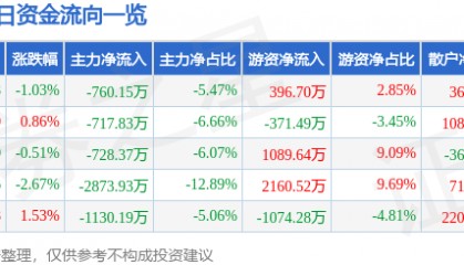 股票行情快报:汤臣倍健(300146)6月10日主力资金净卖出760.15万元