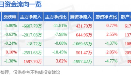 股票行情快报：中国重汽（000951）3月3日主力资金净卖出6607.79万元