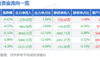 股票行情快报:全聚德(002186)9月8日主力资金净卖出270.92万元