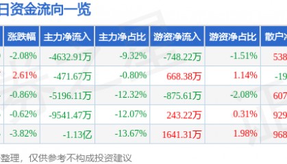 股票行情快报:沃森生物(300142)9月2日主力资金净卖出4632.91万元