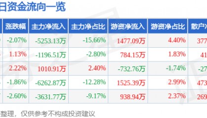 股票行情快报:沃森生物(300142)9月9日主力资金净卖出5253.13万元