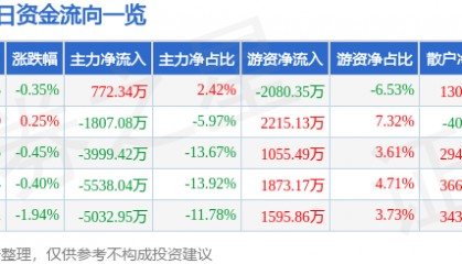 股票行情快报:天坛生物(600161)9月2日主力资金净买入772.34万元