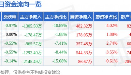 股票行情快报:丰乐种业(000713)8月14日主力资金净卖出1305.50万元
