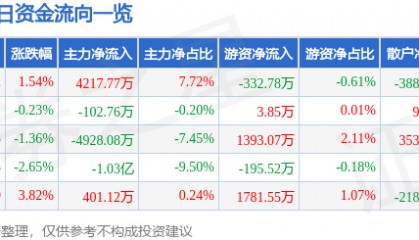 股票行情快报:沃森生物(300142)8月11日主力资金净买入4217.77万元