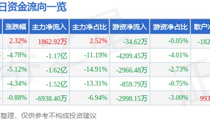 股票行情快报:高德红外(002414)9月5日主力资金净买入1862.92万元