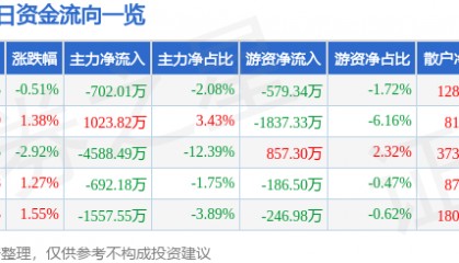 股票行情快报：用友网络（600588）3月30日主力资金净卖出702.01万元