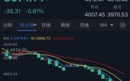 黄金刚刚大跌失守4000！金价亚盘重挫36美元 今日美联储大事势必引爆行情
