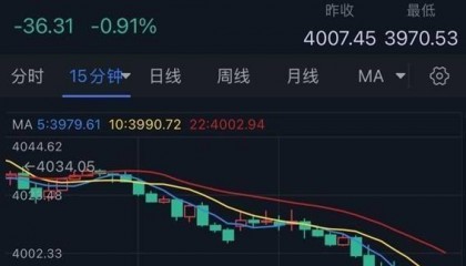 黄金刚刚大跌失守4000！金价亚盘重挫36美元 今日美联储大事势必引爆行情