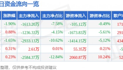 股票行情快报:燕京啤酒(000729)7月31日主力资金净卖出1613.20万元