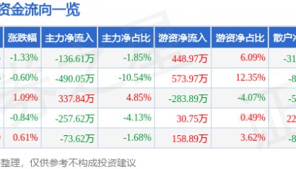股票行情快报:徐家汇(002561)6月13日主力资金净卖出136.61万元