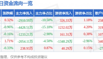 股票行情快报:沃森生物(300142)9月16日主力资金净卖出2910.59万元