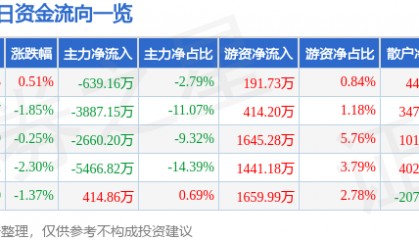股票行情快报:沃森生物(300142)9月24日主力资金净卖出639.16万元