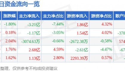 股票行情快报:江淮汽车(600418)9月12日主力资金净卖出3.21亿元
