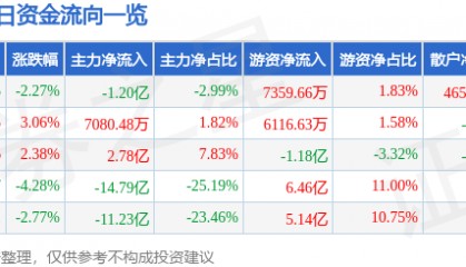 股票行情快报:江淮汽车(600418)9月26日主力资金净卖出1.20亿元
