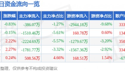 股票行情快报:燕京啤酒(000729)7月11日主力资金净卖出386.07万元