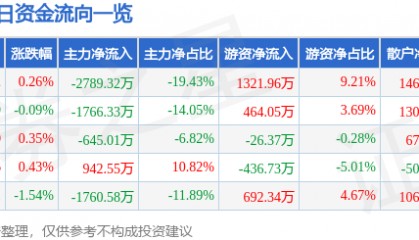 股票行情快报:汤臣倍健(300146)7月21日主力资金净卖出2789.32万元