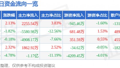 股票行情快报:高德红外(002414)9月10日主力资金净买入2255.54万元
