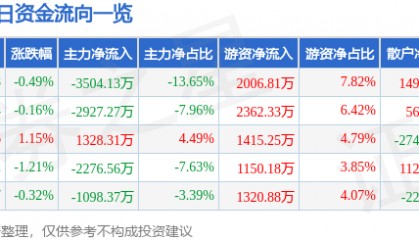 股票行情快报:汤臣倍健(300146)8月19日主力资金净卖出3504.13万元