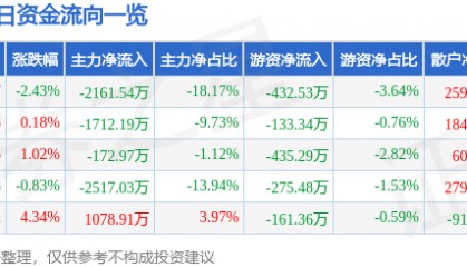 股票行情快报：太极集团（600129）4月3日主力资金净卖出2161.54万元