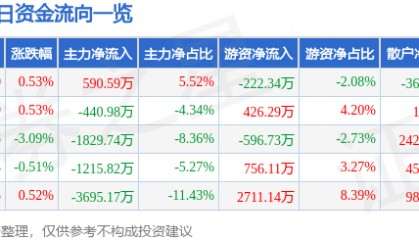 股票行情快报:美邦服饰(002269)8月4日主力资金净买入590.59万元