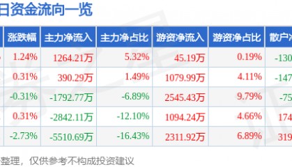 股票行情快报:大唐发电(601991)6月25日主力资金净买入1264.21万元
