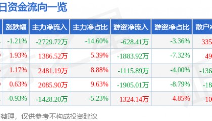 股票行情快报:燕京啤酒(000729)7月23日主力资金净卖出2729.72万元