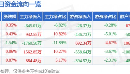 股票行情快报:汤臣倍健(300146)7月17日主力资金净卖出645.01万元