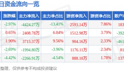 股票行情快报:东方国信(300166)9月9日主力资金净卖出4424.27万元