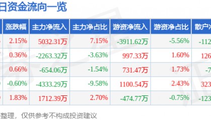 股票行情快报:启明星辰(002439)8月22日主力资金净买入5032.31万元