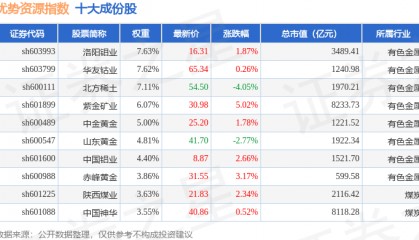 10月15日优势资源(000145)指数涨0.58%,成份股盛和资源(600392)领涨