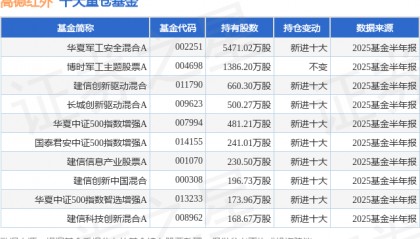 8月7日高德红外涨5.29%,华夏军工安全混合A基金重仓该股