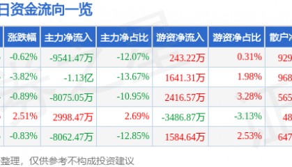 股票行情快报:沃森生物(300142)8月28日主力资金净卖出9541.47万元