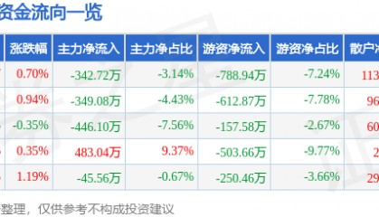 股票行情快报:徐家汇(002561)7月11日主力资金净卖出342.72万元