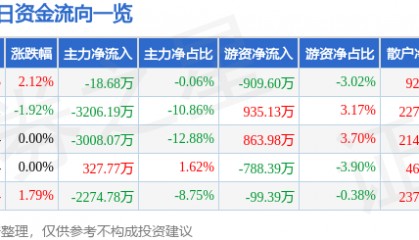 股票行情快报:长信科技(300088)8月15日主力资金净卖出18.68万元