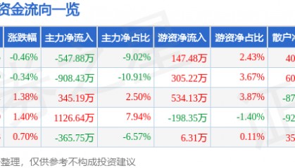 股票行情快报:徐家汇(002561)7月22日主力资金净卖出547.88万元
