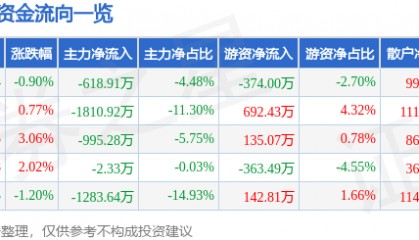 股票行情快报:英威腾(002334)6月26日主力资金净卖出618.91万元