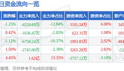 股票行情快报:启明星辰(002439)8月7日主力资金净卖出6559.69万元