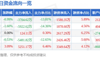 股票行情快报:沃森生物(300142)7月7日主力资金净卖出3704.62万元