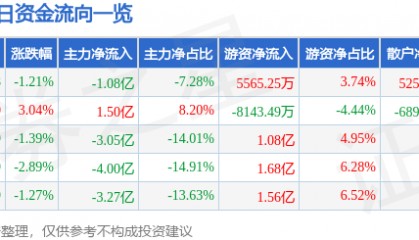 股票行情快报:江淮汽车(600418)10月16日主力资金净卖出1.08亿元