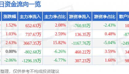 股票行情快报:美邦服饰(002269)8月20日主力资金净买入652.63万元