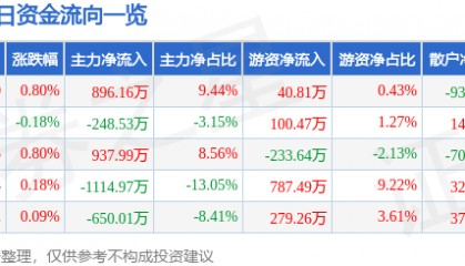 股票行情快报:汤臣倍健(300146)7月3日主力资金净买入896.16万元